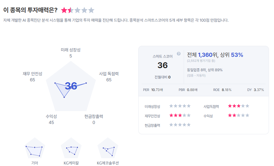 현대차 종목진단 (출처=초이스스탁)