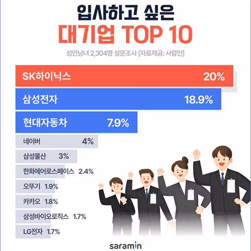 입사하고 싶은 대기업 상위 10위. /사람인 제공