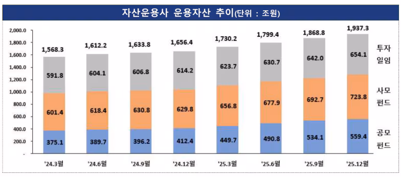 자산운용사 운용자산 추이. /금융감독원 제공