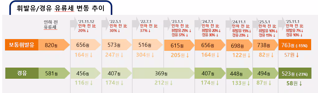 2021년 11월에 시행된 유류세 인하 조치 변동표. / 대한석유협회 제공