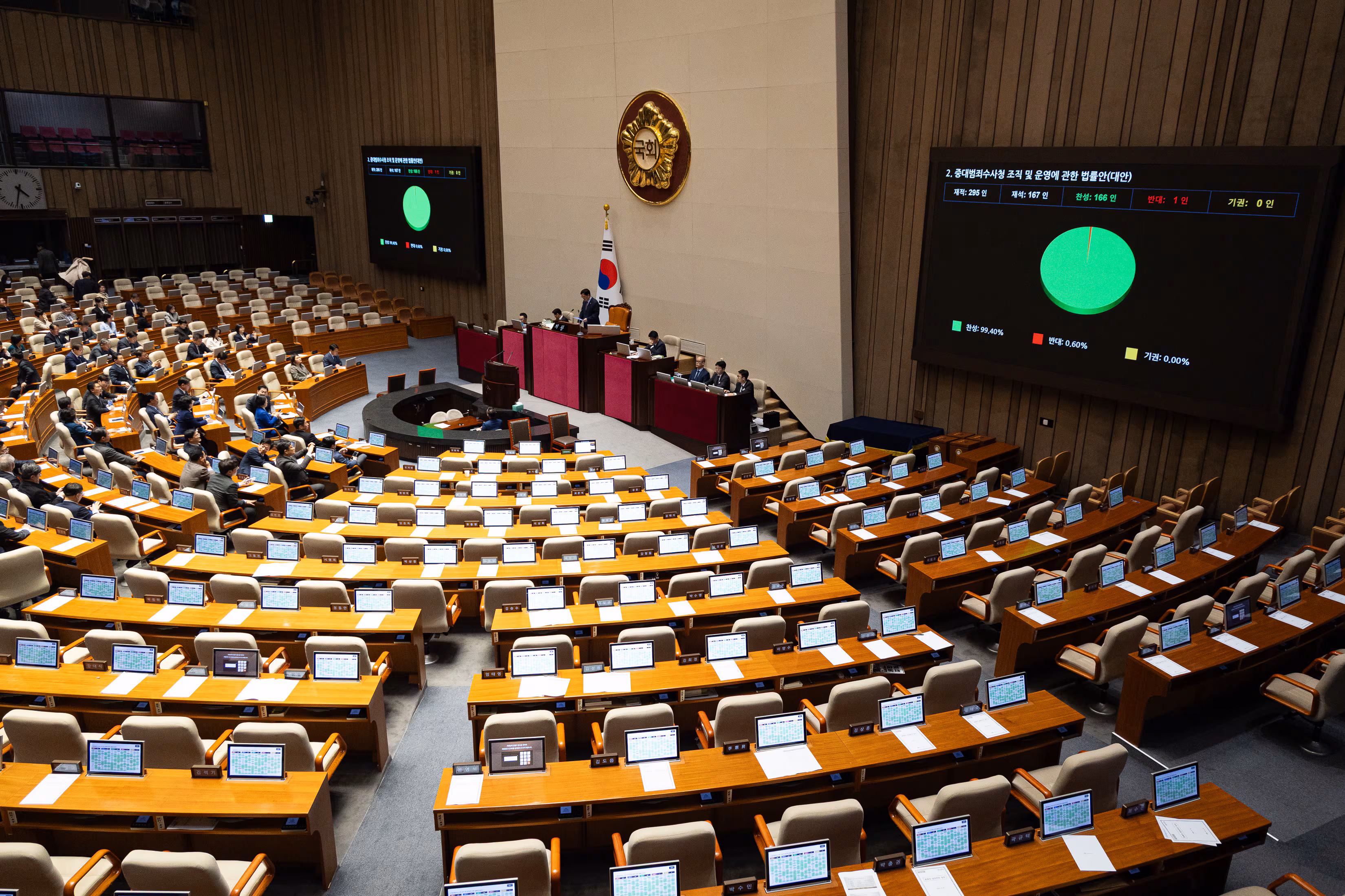 21일 서울 여의도 국회에서 열린 제433회 국회(임시회) 제2차 본회의에서 중대범죄수사청 조직 및 운영에 관한 법률안(대안)이 재석 167인 중 찬성 166인, 반대 1인으로 가결되고 있다. /뉴스1