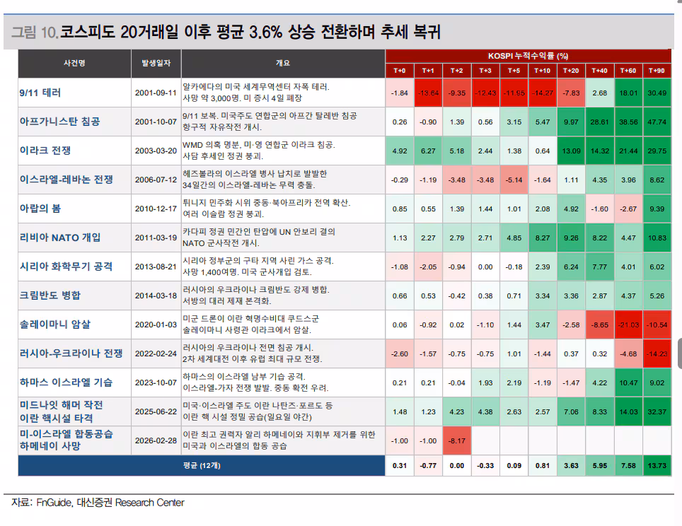 지정학적 이슈 이후 코스피 추세. /대신증권 제공