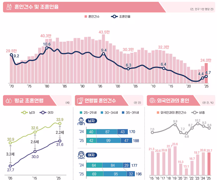 2025년 혼인 통계. /국가데이터처 제공