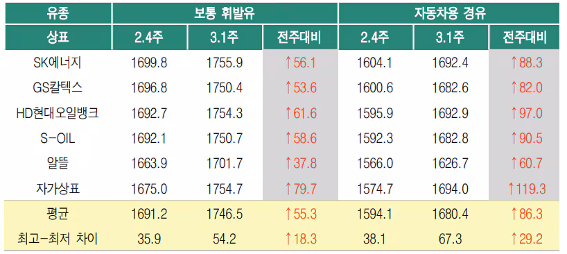 상표별 국내 석유제품 판매 가격 (단위: 원/리터)/한국석유공사 유가정보시스템 오피넷 제공