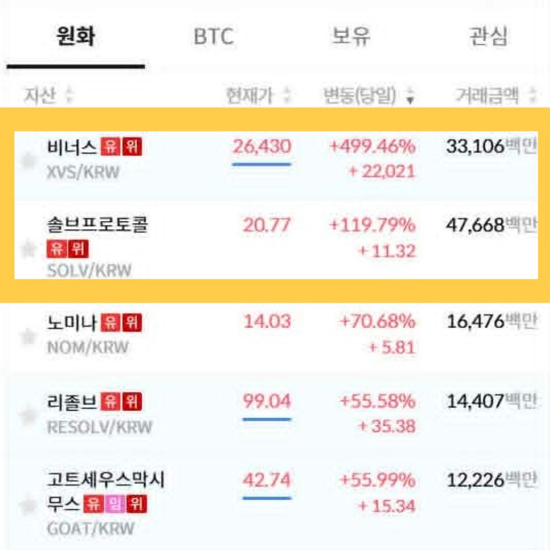 지난 30일 국내 가상 자산 거래소 빗썸에서 비너스(XVS)와 솔브프로토콜(SOLV)이 이상 급등 현상을 보이면서 '가두리 펌핑' 수법이 발생했다./빗썸 캡처