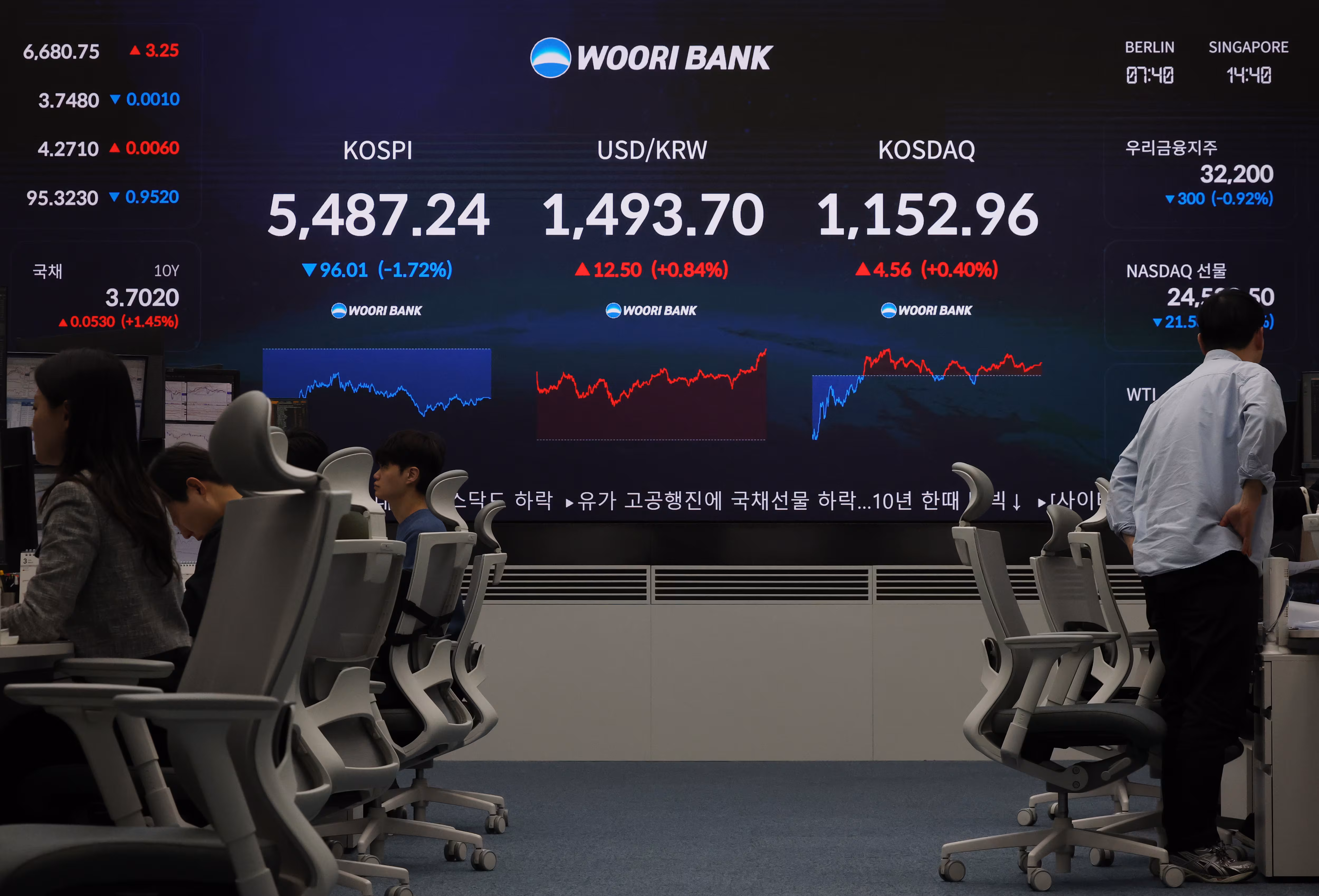 13일 중구 우리은행 딜링룸 전광판에 코스피 종가와 원/달러 환율, 코스닥 지수가 표시돼 있다. 이날 코스피는 전장보다 96.01포인트(1.72%) 내린 5,487.24에 장을 마쳤다. 코스닥 지수는 4.56포인트(0.40%) 오른 1,152.96으로 마감했다. 서울 외환시장에서 미국 달러화 대비 원화 환율의 주간 거래 종가(오후 3시 30분 기준)는 전날보다 12.5원 오른 1,493.7원으로 집계됐다. /연합뉴스