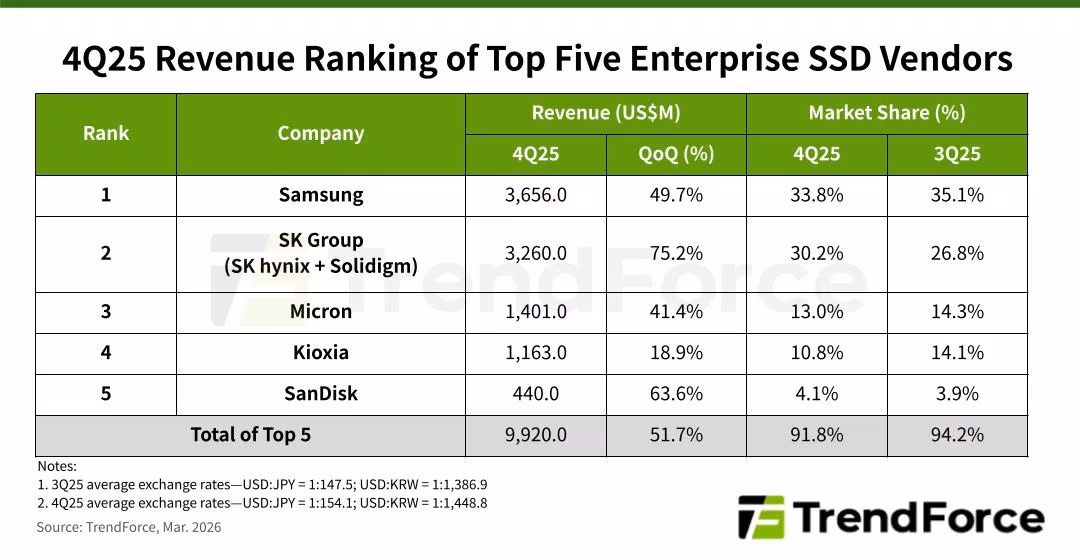 2025년 4분기 기업용 SSD 시장 매출 및 점유율./트렌드포스