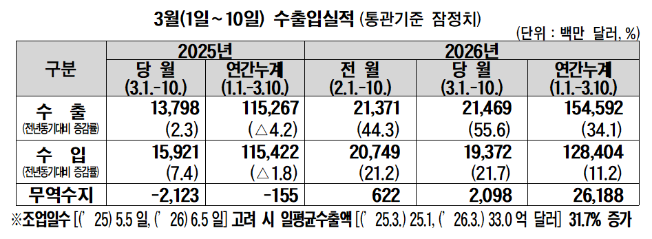 3월 1~10일 수출입 실적. /관세청 제공