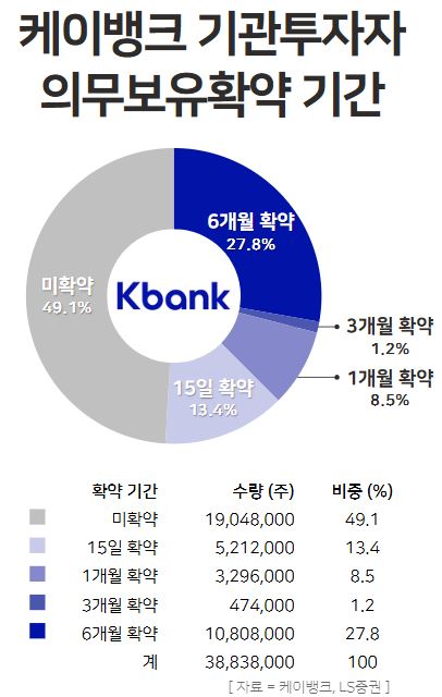 케이뱅크 기관투자자 의무보유확약 기간 / 윤승준 기자
