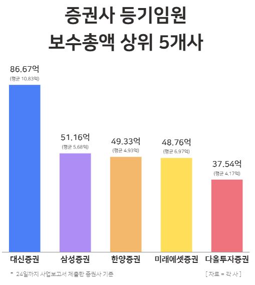 증권사 등기임원 보수총액 상위 5개사 / 윤승준 기자