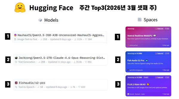 허깅페이스 3월 3주차 모델과 스페이스 주간 톱3 / 정원훈 제공
