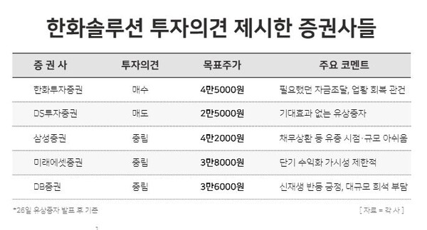 한화솔루션 투자의견 제시한 증권사들 / 윤승준 기자