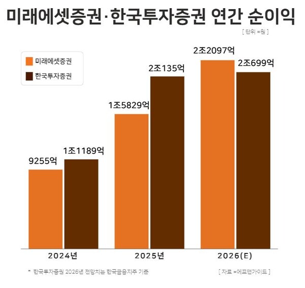 미래에셋증권 및 한국투자증권 연간 순이익 / 윤승준 기자
