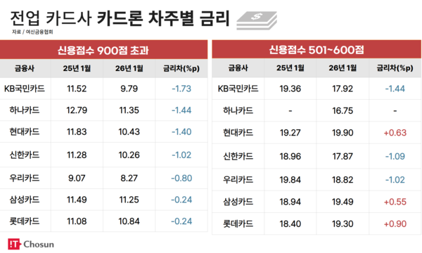 전업카드사 카드론 차주별 금리 / IT조선