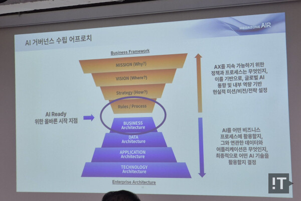 거버넌스 수립 시작 지점은 ‘중간’이 꼽혔다. / 권용만 기자