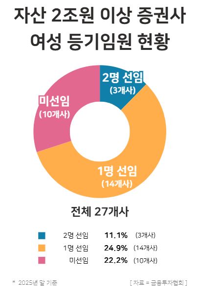 자산 2조원 이상 증권사 여성 등기임원 현황 / 윤승준 기자