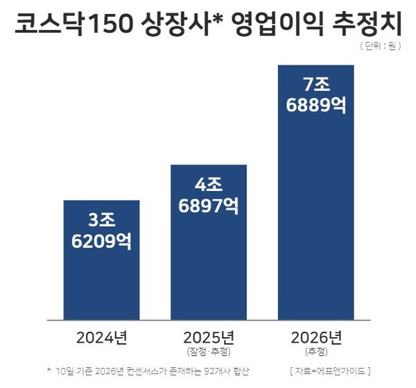 코스닥150 상장사 영업이익 추정치 / 윤승준 기자