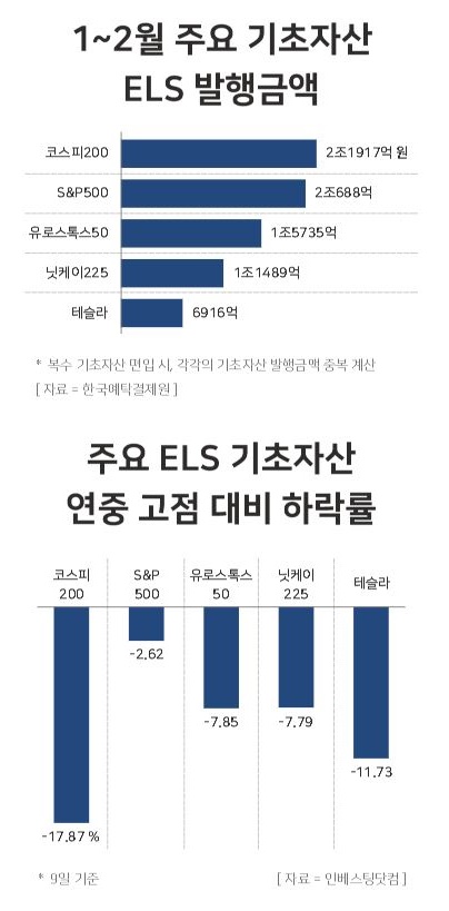 주요 기초자산 ELS 발행금액 및 고점 대비 하락률 / 윤승준 기자