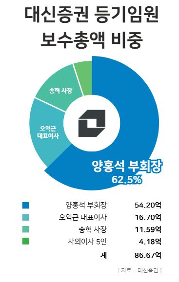 대신증권 등기임원 보수총액 비중 /윤승준 기자