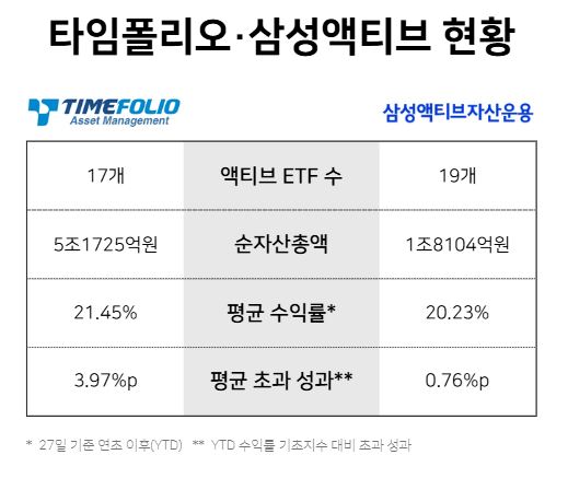 타임폴리오자산운용과 삼성액티브자산운용 현황 비교 / 윤승준 기자
