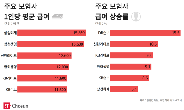 주요 보험사 평균 급여 / IT조선