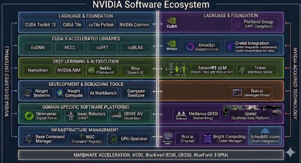 엔비디아의 소프트웨어 생태계를 여섯 계층으로 분류했다. 주요 소프트웨어를 내부 중심으로 개발된 제품은 왼쪽에, M&A를 통해서 출시된 제품은 오른쪽으로 나누었다. / 