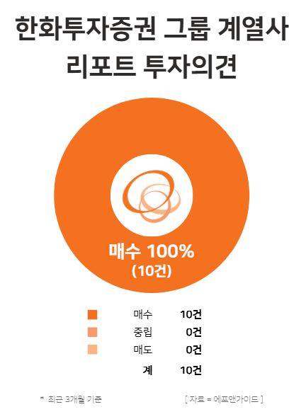 한화투자증권 그룹 계열사 리포트 투자의견 / 윤승준 기자