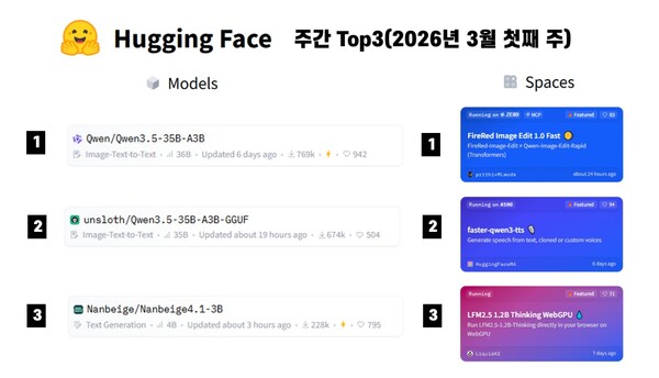 허깅페이스 3월 첫째 주 모델과 스페이스 주간 톱3 / 정원훈 제공