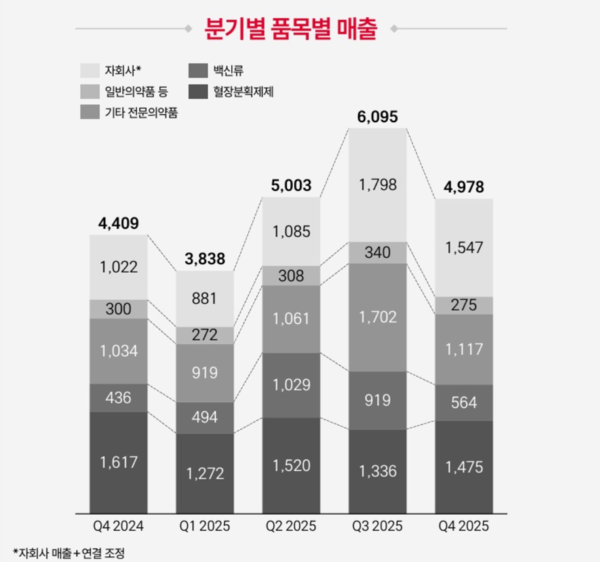 분기별 품목별 매출. / GC녹십자