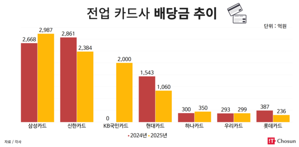 전업카드사 배당금 추이 / IT조선