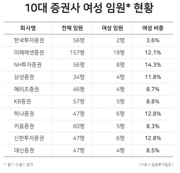 10대 증권사 여성 임원 현황 / 윤승준 기자