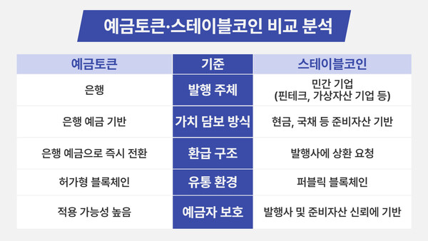 예금토큰·스테이블코인 비교 분석. / 정서영 기자
