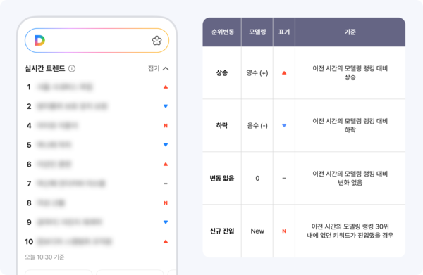 다음 실시간 트렌드. / 다음 에이엑스지