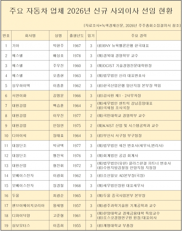 2026년 자동차 업계의 변화: 신규 사외이사 20명, 교수 출신이 대세!