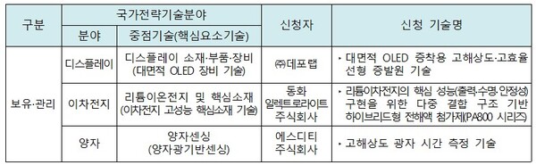 2026년도 제1차 국가전략기술 확인 결과. [자료: 과학기술정보통신부]