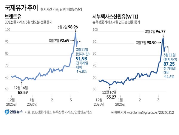 11일(현지시간) ICE선물거래소에서 5월 인도분 브렌트유 선물 종가는 배럴당 91.98달러로 전장보다 4.8% 올랐다. 뉴욕상품거래소에서 4월 인도분 서부텍사스산원유(WTI) 선물 종가는 배럴당 87.25달러로 전장보다 4.6% 상승했다. [사진: 연합뉴스]