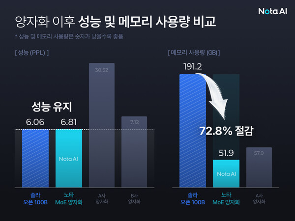 노타, 업스테이지 LLM 경량화 성공. [사진: 노타]