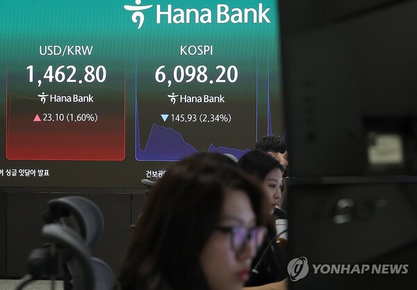 3일 서울 중구 하나은행 본점 딜링룸 현황판에 코스피가 표시돼 있다. 코스피는 전장보다 78.98포인트(1.26%) 내린 6165.15로, 코스닥은 22.96포인트(1.92%) 내린 1169.82로 개장했다. 원/달러 환율은 22.6원 오른 1462.3원에 개장했다. [사진: 연합뉴스]