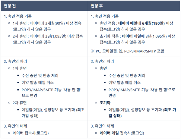 휴면 정책 변경 내용 [사진: 네이버]