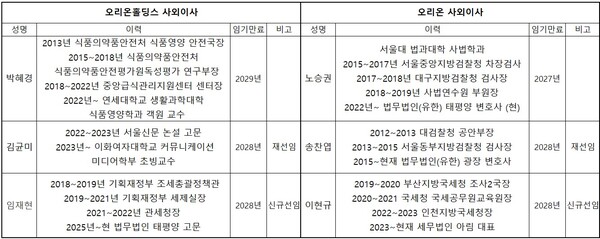오는 26일 오리온 그룹(오리온홀딩스, 오리온) 정기주주총회에서 사외이사 선임 안건 통과 시 사외이사진. [사진: 금융감독원 전자공시시스템]