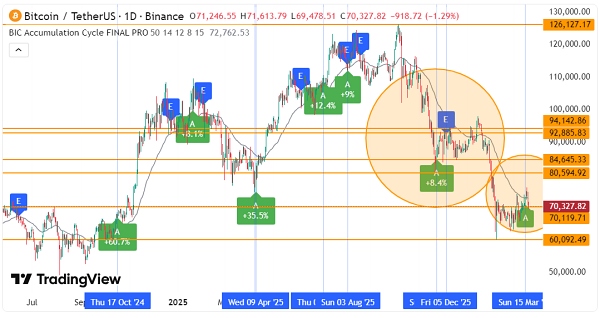 비인크립토 어큐뮬레이션 사이클(BIC Accumulation Cycle) 시스템 화면 [사진: 트레이딩뷰]