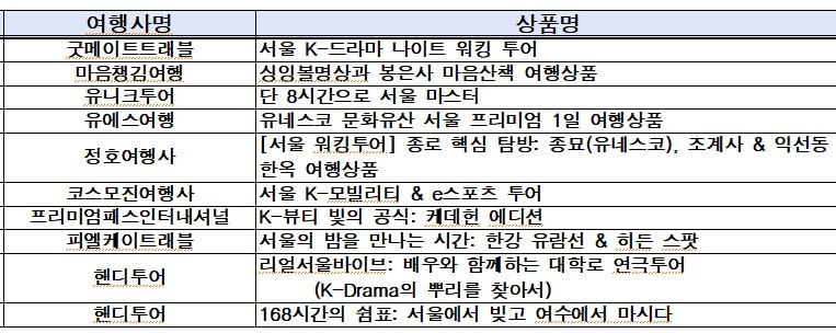 Listed in Korean alphabetical order / Source: Seoul Tourism Foundation