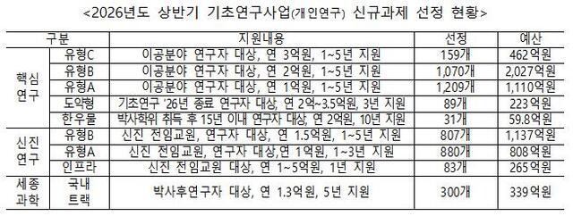 2026년 기초연구사업, 4628개 과제 선정: 신진연구 75% 증가의 비밀은?