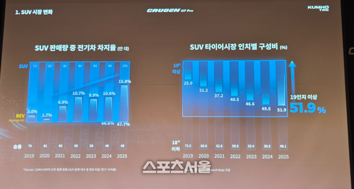 금호타이어가 17일 서울 그랜드하얏트에서 SUV 전용 프리미엄 타이어 신제품 ‘크루젠 GT Pro(CRUGEN GT Pro)’ 공식 출시 기자회견을 열었다. 사진 | 원성윤 기자 socool@sportsseoul.com