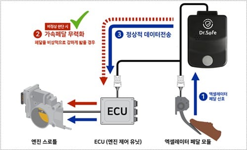 TS, 고령자 택시·화물차 1천900대에 페달오조작 방지장치 지원 | 연합뉴스