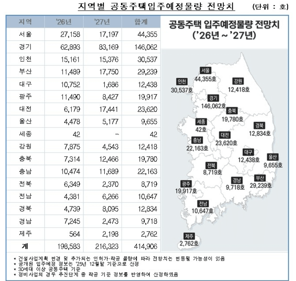 서울 공동주택 입주물량 감소