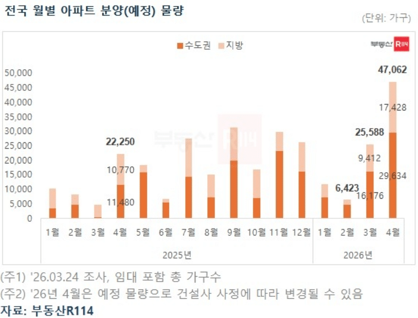 4월 아파트 분양 4월 서울 아파트 4.7만 가구 분양