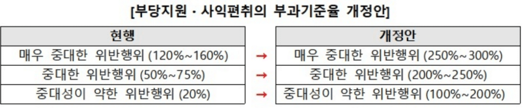 소비자들 숨통 트이나… 4월부터 '장바구니 물가' 올리던 대기업 꼼수 전면 차단 5 가격 담합 과징금 하한율 강화