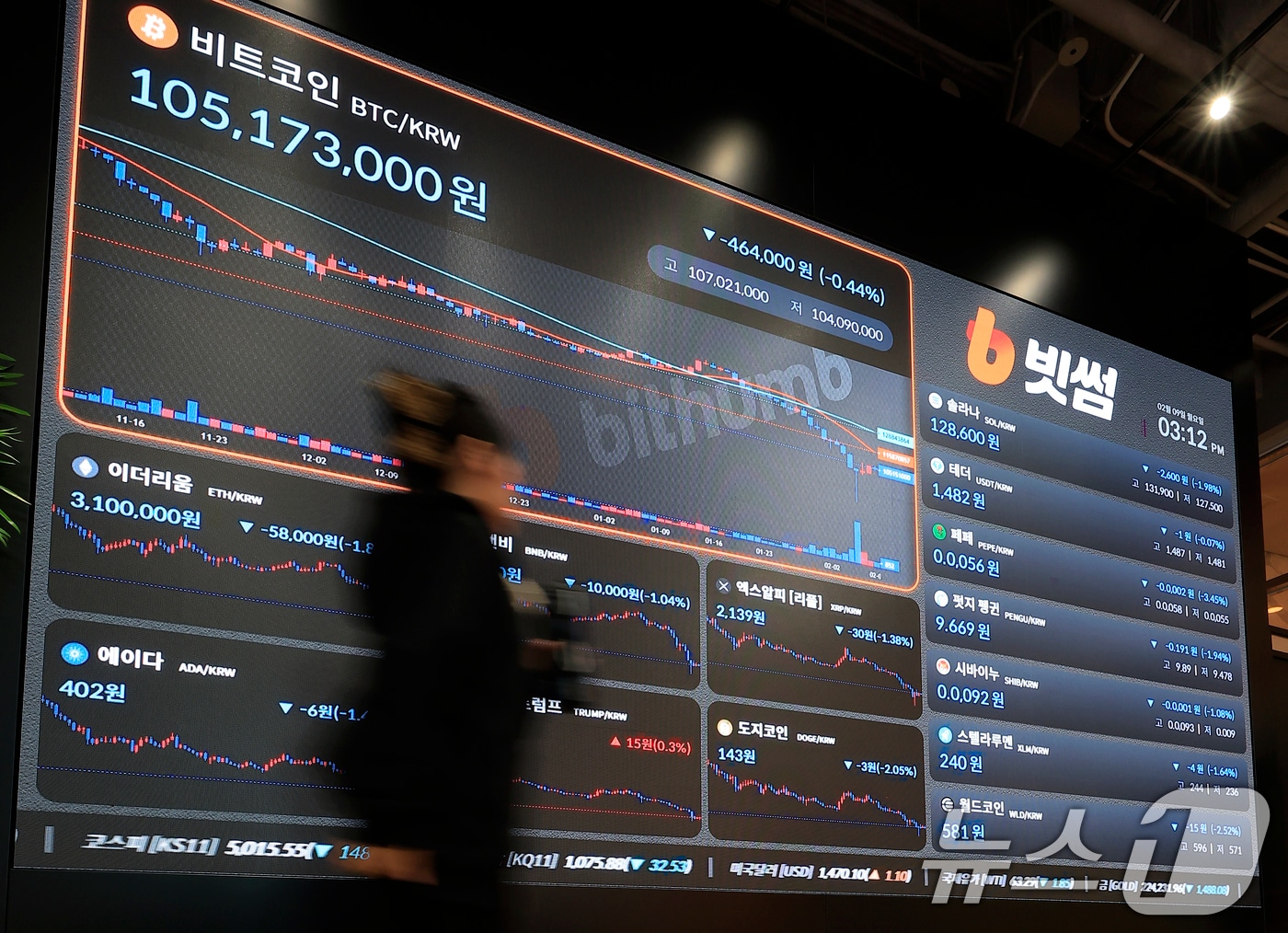 빗썸 대주주 지분 15%로 제한되나… 62만 비트코인 오지급이 불러온 코인판 '나비효과' 3 금융위·민주당TF, 가상자산 거래소 대주주 지분 상한 20% 합의 - 뉴스1