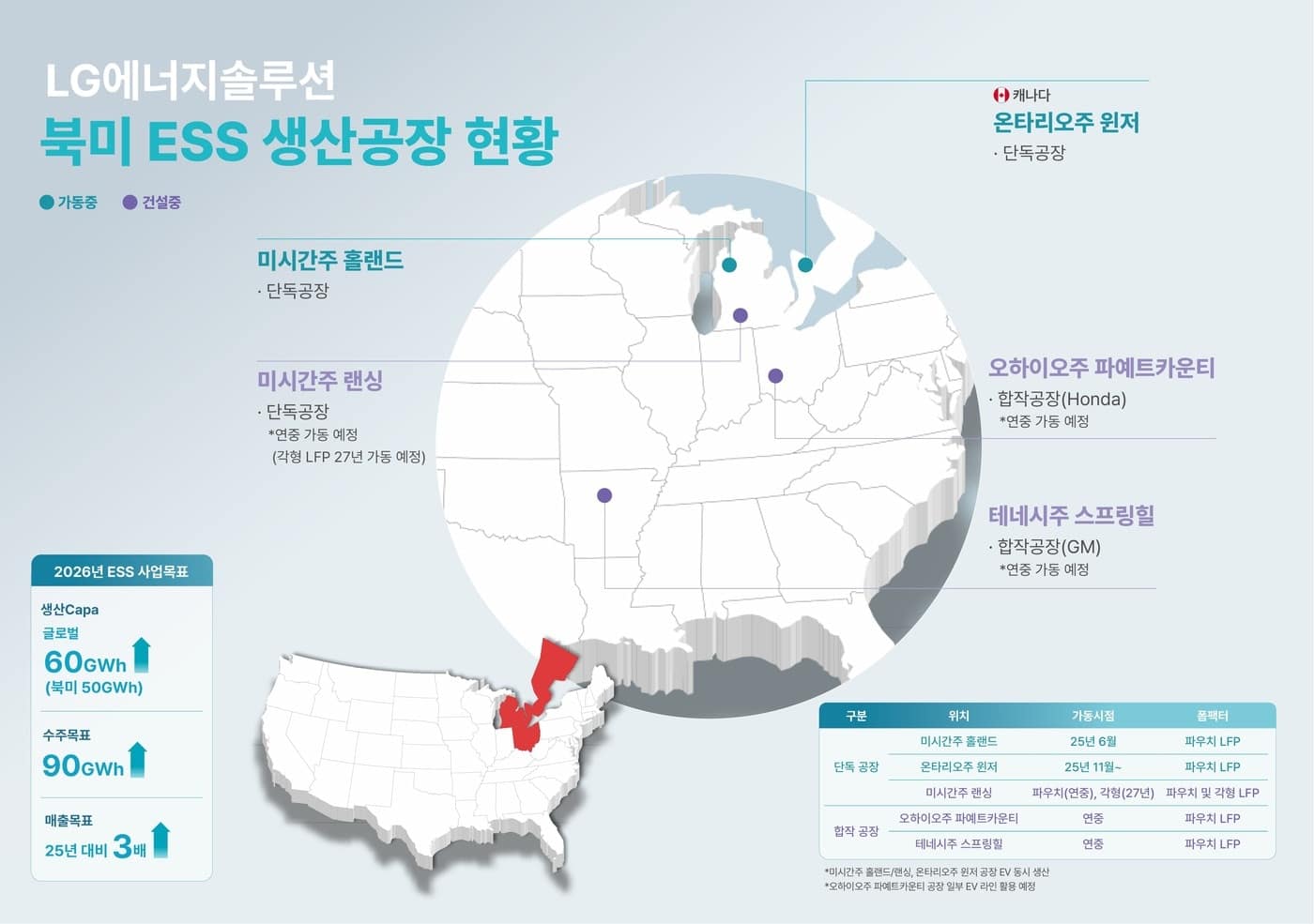 LG엔솔, 북미 ESS 생산거점 5곳으로 확대…50GWh 생산능력 구축 - 뉴스1